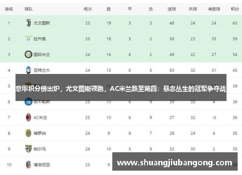 意甲积分榜出炉，尤文图斯领跑，AC米兰跌至第四：悬念丛生的冠军争夺战